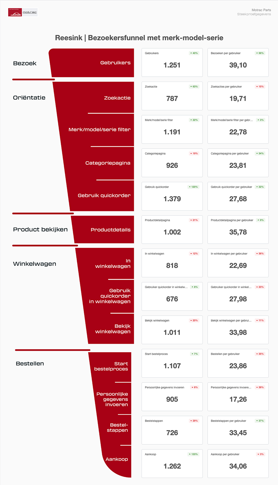 Funnel Reesink Motrac webshop, online marketing